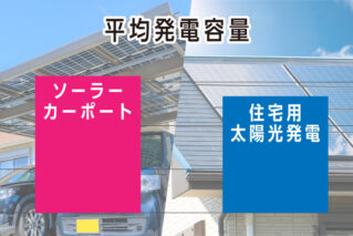 トモシエが独自調査。ソーラーカーポートの平均発電容量は、住宅用太陽光発電全体の平均値より、およそ1.2倍大きいことが明らかに。